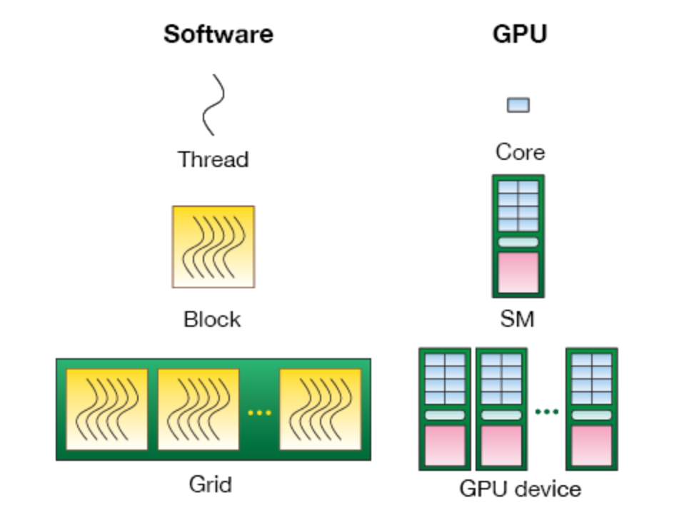 Thread运行在一个核心上，Block运行在SM上，Grid运行在整个GPU卡上