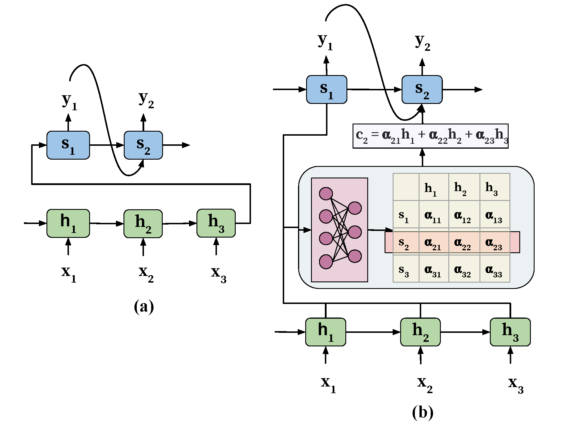 编码器-解码器结构:(a)传统结构 (b)加入注意力机制的模型的结构